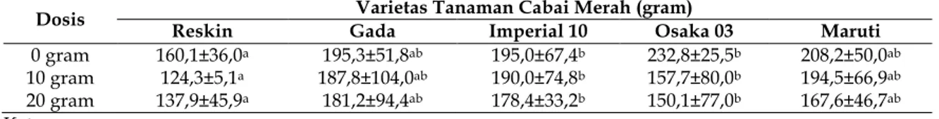 Tabel 3. Rerata biomassa buah pada tanaman cabai merah berumur ±75 HST 
