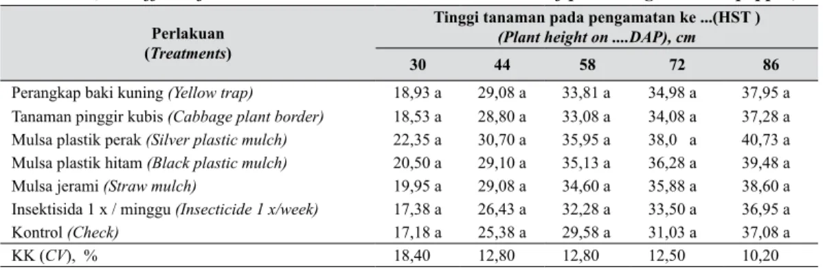 Tabel 1.   Pengaruh cara pengendalian nonkimiawi terhadap rerata tinggi tanaman cabai merah  (The effect of nonchemical control methods on mean of plant height on hot pepper) 