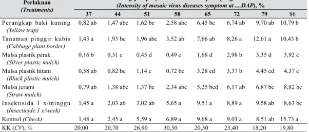 Tabel 4.   Pengaruh cara pengendalian nonkimiawi terhadap rerata intensitas gejala penyakit  virus mosaik pada tanaman cabai merah (The effect of nonchemical control methods  of mosaic virus diseases symptom intensity on hot pepper)