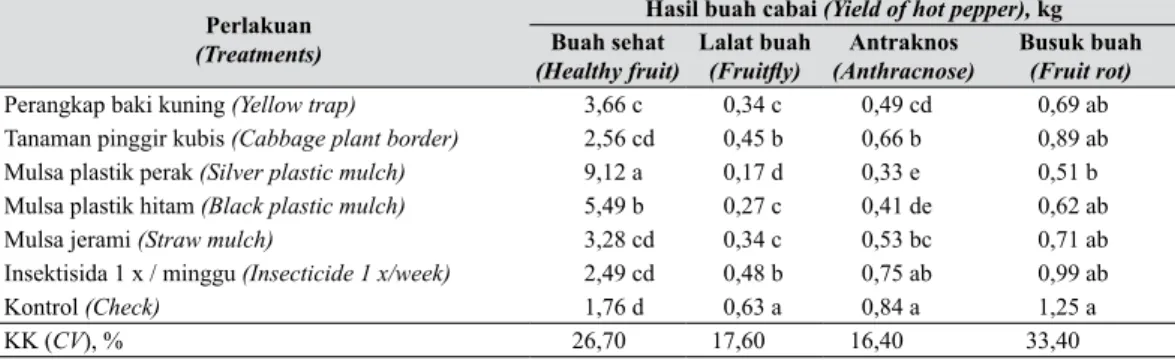 Tabel 6.   Pengaruh cara pengendalian nonkimiawi terhadap hasil buah cabai per petak (144  tanaman) (The effect of nonchemical control methods of hot pepper per plot (144  plants))