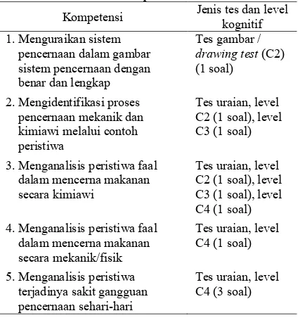 Tabel 1. Daftar Kompetensi serta Jenis Tes Jenis tes dan level 