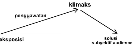 Gambar 5. Diagram alur cerita 