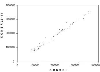 Figure 1. Correlation of Consumption Over Time 