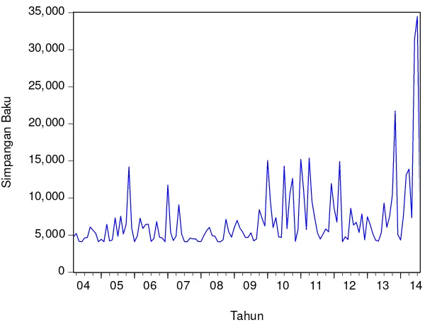 Gambar 4.12. Simpangan Baku Bersyarat (Conditional Standard Deviation)  Cabai Merah di Sumatera Utara Tahun 2004-2014  