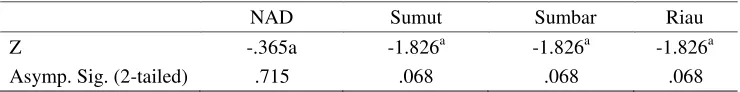 Table 2 Different test average by Provinces Before and After IMT-GT 