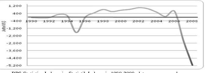 Figure 3. The Value of Indonesia’s Export and Import to Malaysia and Thailand, 1981-2008 