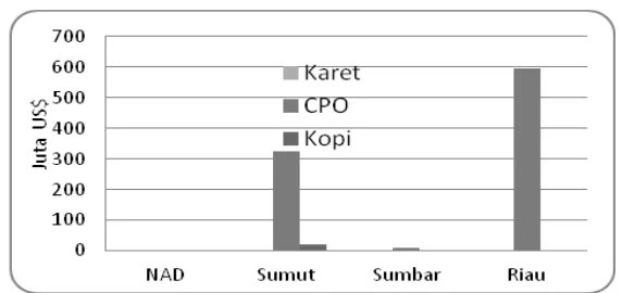 Figure 7. The Progress of CPO, Coffee, Rubber from NAD, North Sumatra, West Sumatra, and Riau to Malaysia and Thailand, 1990-2008