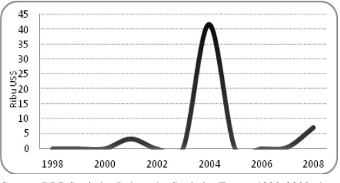 Figure 9.  The Progress of Export Coffee from NAD, Sumut, Sumbar, and Riau to Malaysia and Thailand, 1990-2008