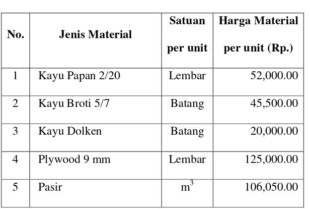 Tabel 4.9. Daftar Harga Material 