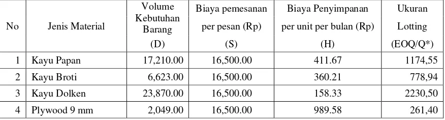 Tabel 4.12. Ukuran Jumlah Pemesanan (lotting) Metode EOQ 