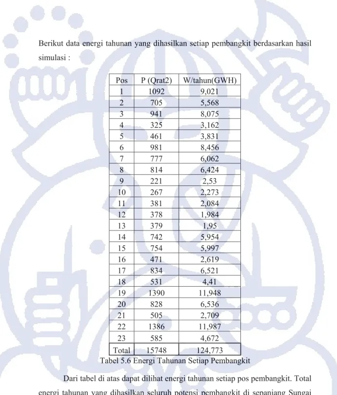 Tabel 5.6 Energi Tahunan Setiap Pembangkit 