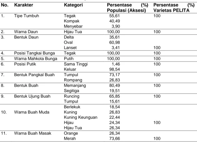 Tabel 2 Persentase Karakter Kualitatif Populasi Cabai Rawit dan Varietas PELITA  No.  Karakter  Kategori  Persentase  (%) 