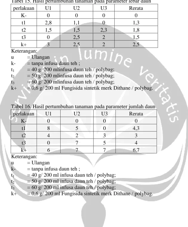 Tabel 15. Hasil pertumbuhan tanaman pada parameter lebar daun 