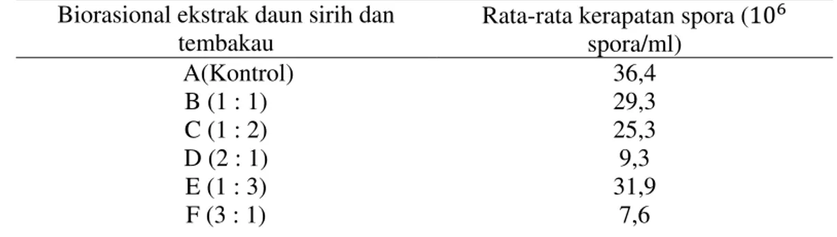 Tabel 2. KerapatansporaColletotrichum  capsici. pada media  biorasional ekstrak daun sirih  dan tembakau 