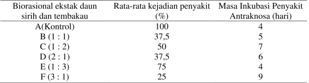 Tabel  3.  Kejadian  penyakit  Antraknosa  dan  masa  inkubasi  buah  cabai    dengan  perlakuan  biorasional ekstrak daun sirih daun tembakau  