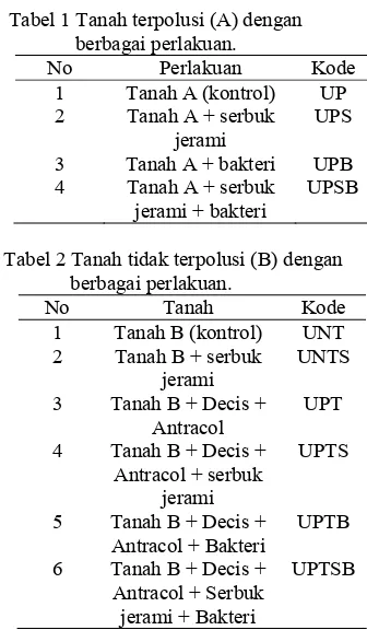 Tabel 2 Tanah tidak terpolusi (B) dengan 