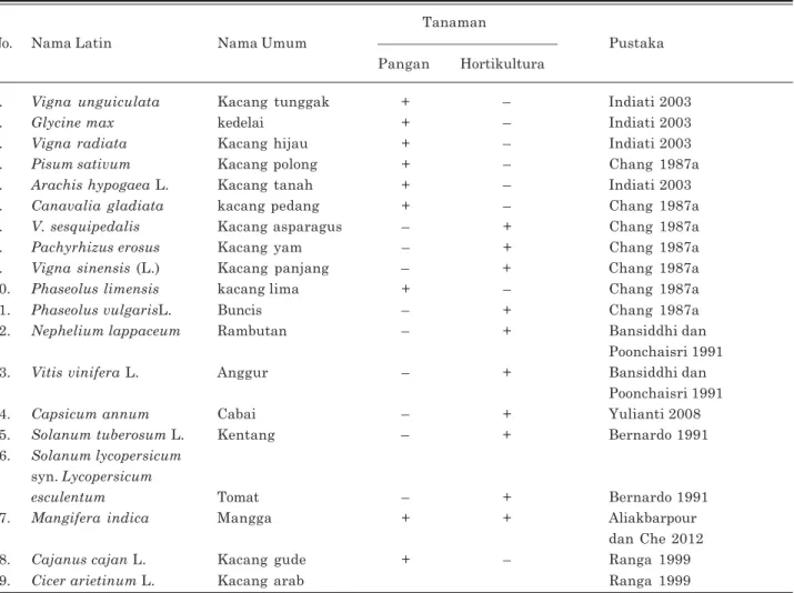 Tabel 2. Tanaman inang M. usitatus.