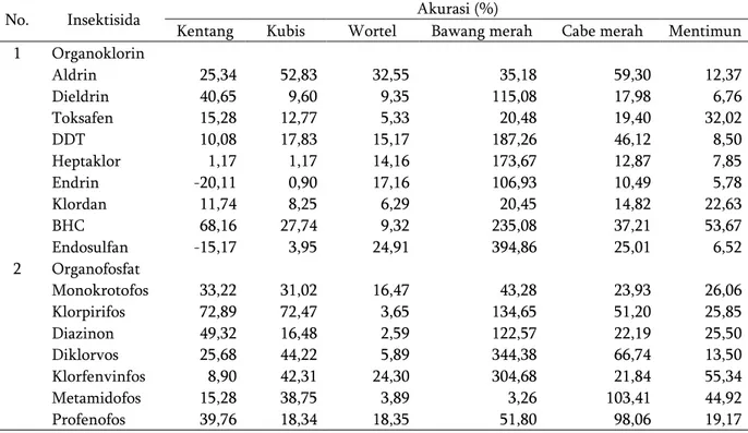 Tabel 1. Nilai akurasi (%) pada contoh sayuran dengan alat multimeter digital (AMD)  