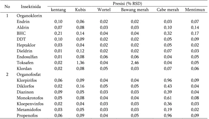 Tabel 2. Nilai presisi (% RSD) alat multimeter digital pada contoh sayuran   No  Insektisida  Presisi (% RSD) 
