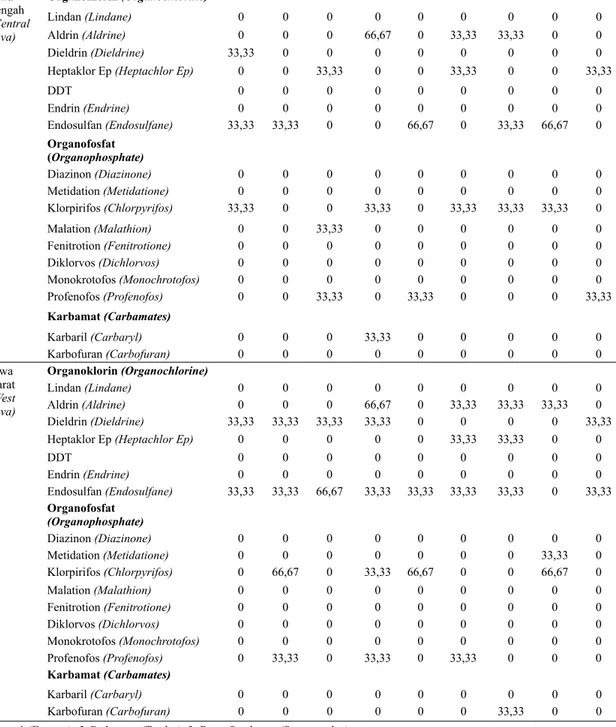 Tabel 4.   Insidensi residu pestisida pada cabai merah, selada, dan bawang merah (Pesticide 