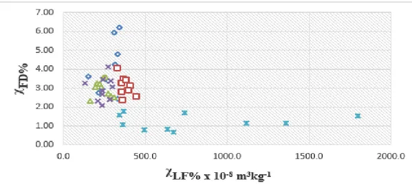 Gambar 3 Grafik hubungan antara nilai suseptibilitas magnetik terhadap χ FD (%) 