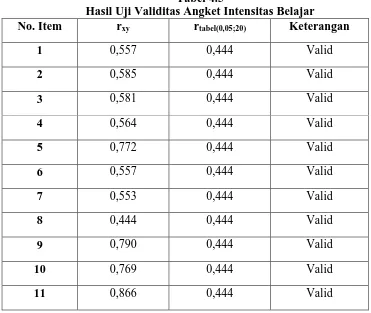 Tabel 4.5 Hasil Uji Validitas Angket Intensitas Belajar 