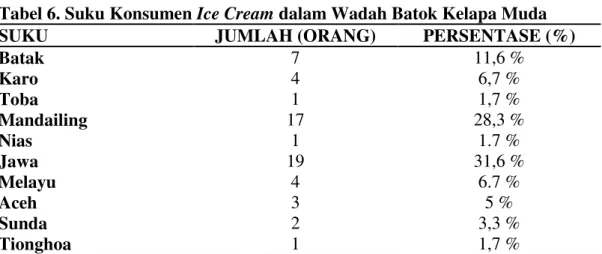 Tabel 6. Suku Konsumen Ice Cream dalam Wadah Batok Kelapa Muda 
