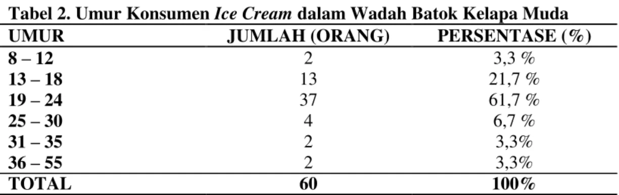 Tabel 2. Umur Konsumen Ice Cream dalam Wadah Batok Kelapa Muda 