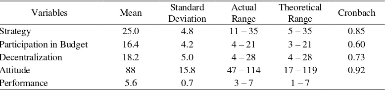 Table 2. Descriptive Statistics of Variables 