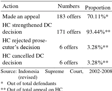 Table 10.  Fines Judgment By Supreme Court And Prosecutor For Indonesia Illegal Logging Defendants20 