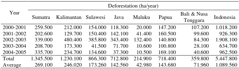 Table 1. Rate of Deforestation in Indonesia 2000-2005 