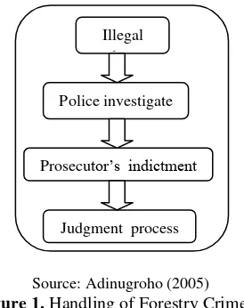 Figure 1. Handling of Forestry Crime in 