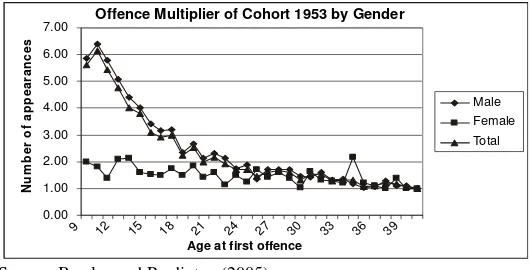 Figure 2. Offence Multiplier Cohort 1953 from Offender Index in England