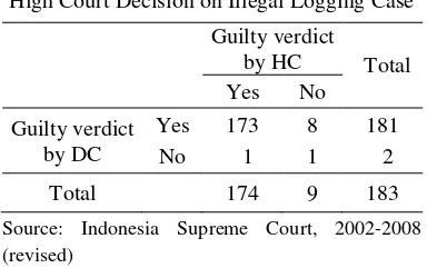 Table 5. Detention Period for Illegal Logging Prisoners in Indonesia13