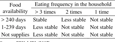 Table 1. Food Availability Indicators in Household Level 