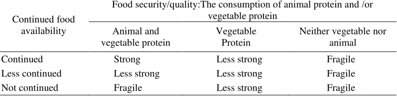 Table 4. Household Food Security 