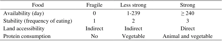 Table 5. Food Security Criteria 