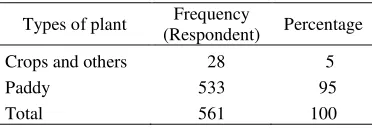 Table 8. Respondents’ages 