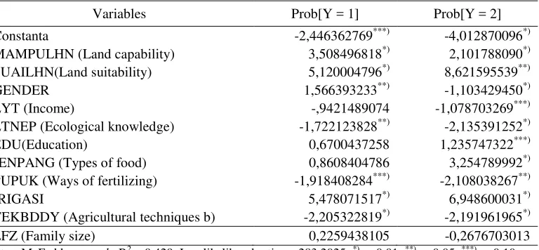 Table 9. Actual and Prediction Food Security 