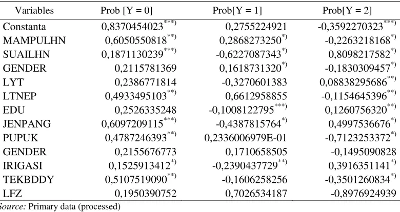 Table 11. Marginal Effects on Food Security 