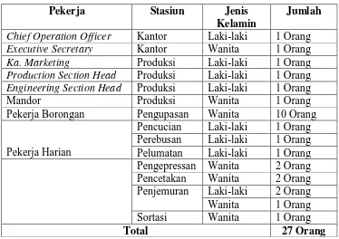 Tabel 2.1. Pembagian Tenaga Kerja pada Setiap Stasiun Kerja 