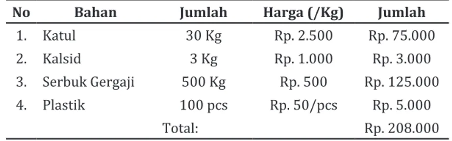 Tabel 2. Kebutuhan Bahan dan Biaya Pembuatan 500 Baglog