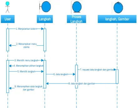 Gambar 4 merupakan gambaran proses Langkah dimana menjelaskan pemilihan menu  langkah yang di dalamnya terdapat penjelasan detail dari langkah pembuatan baglog