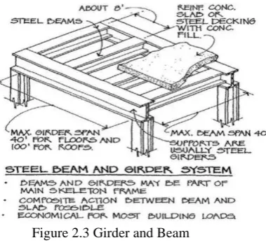 Figure 2.3 Girder and Beam Source: http://bit.ly/1SCiseH 