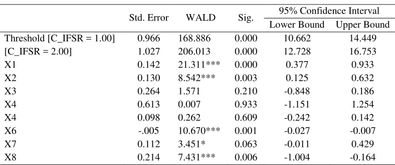 Table 2. Model Fitting Information and Pseudo R-Square 