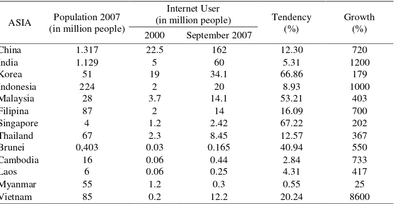 Table 1. Data of Internet User All Over the World 