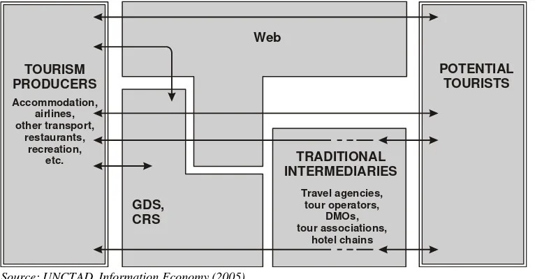 Figure 2. Tourism Distribution System 