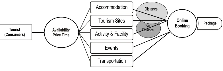 Figure 5. Design of Indonesia E-Tourism system based on Online Booking 