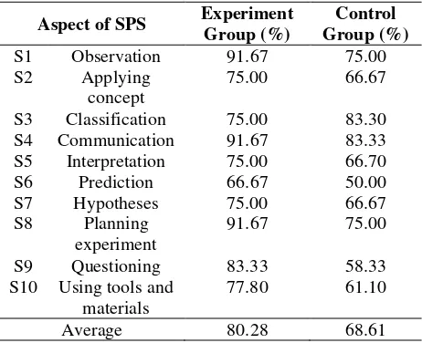 Table 1. Percentage of science process skills (SPS) 