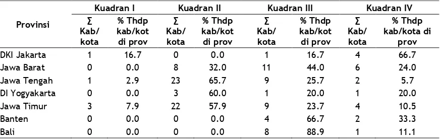 Tabel 7. Pembagian Kabupaten/Kota di Wilayah Pulau Jawa dan Bali ke Dalam Tiap Kuadran 